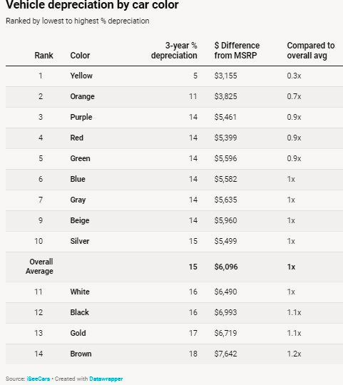 Most Popular Car Colors, Study by iSeeCars